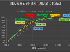 快充技术哪家强：四款骁龙835手机充电对比