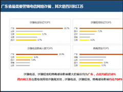 广东、广西成重灾区！腾讯发布《反电信网络诈骗大数据报告》