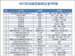 腾讯高居榜首！工信部公布2017年中国互联网企业100强