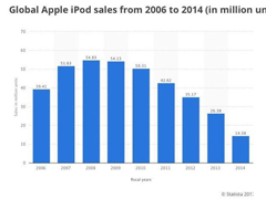 一图告诉你为什么苹果逐渐放弃iPod
