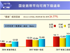 第二季度我国固定宽带网络平均下载速率达14.11Mbit/s：上海速度最快