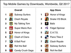 腾讯要赚疯了！外媒：《王者荣耀》在App Store中下载量居首