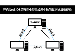 为什么禁用NetBIOS？Win7系统后门隐患NetBIOS禁用方法