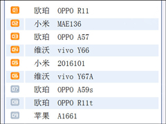 OPPO R11位列榜首！工信部发布月度手机销量排行榜