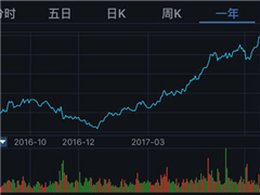 《王者荣耀》度过风波:腾讯股价开始回涨