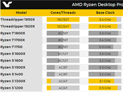 AMD发烧级处理器即将发售：16核心32线程Threadripper旗舰处理器