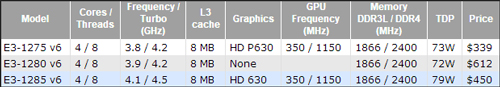 狂飙4.5GHz！Intel悄然发布新旗舰Xeon E3-1285 v6