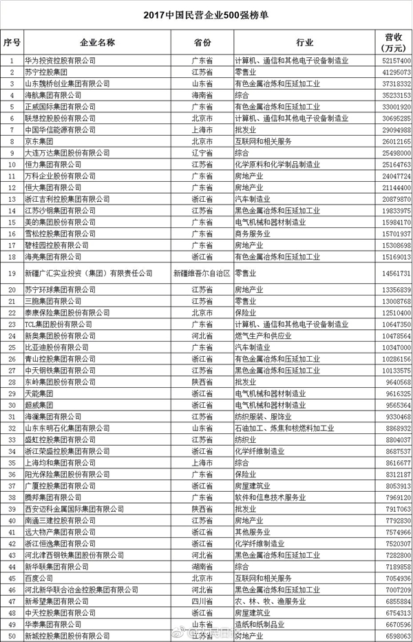 2017中国民企500强名单：华为第一