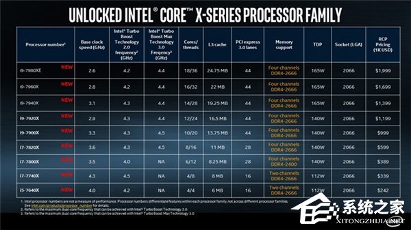 Intel酷睿i9处理器12核以上开启预定：28号全部正式发售