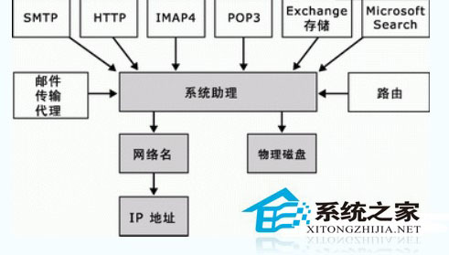 Exchange 2000 中的 Exchange 相关性层次结构