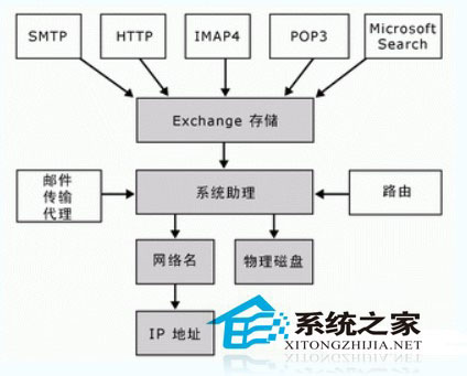 Exchange 2000 中的 Exchange 相关性层次结构