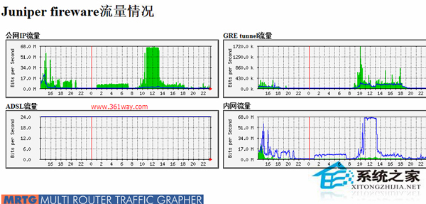 Linux安装配置mrtg的方法