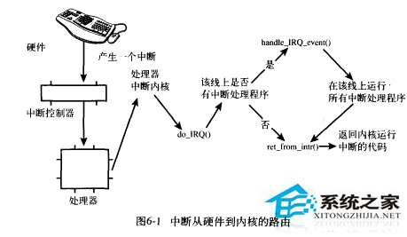 Linux系统处理共享中断的技巧