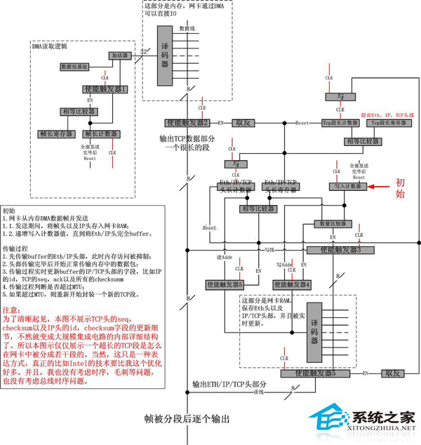 Linux系统TSO的实现原理