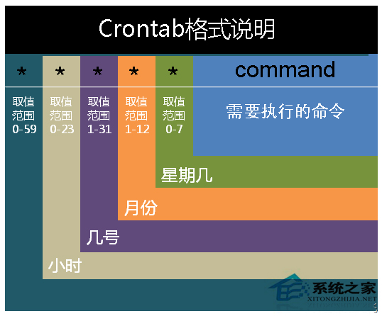 Linux系统怎么用crontab创建计划任务