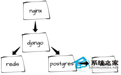 Linux系统使用Docker开发Django项目教程