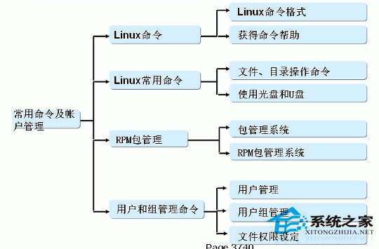 Linux系统命令的两种分类