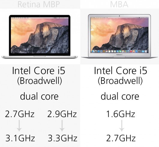 MacBook Air和MacBook Pro区别在哪？MacBook买Air还是Pro？