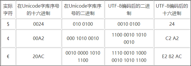 字符集和字符编码格式有什么区别和作用？