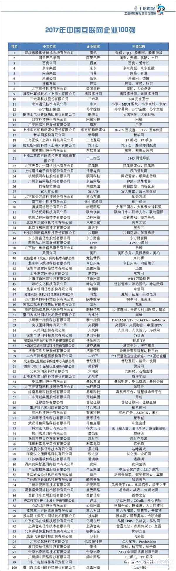 腾讯高居榜首！工信部公布2017年中国互联网企业100强