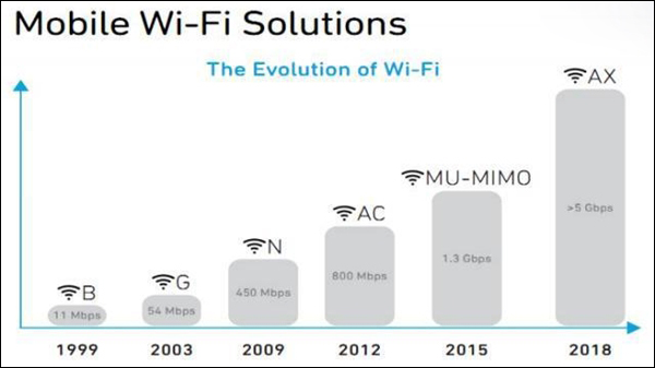 峰值传输可达4.8Gbps！博通宣布推出第六代Wi-Fi