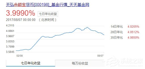 余额宝收益率跌破4%大关：近日收益持续下跌
