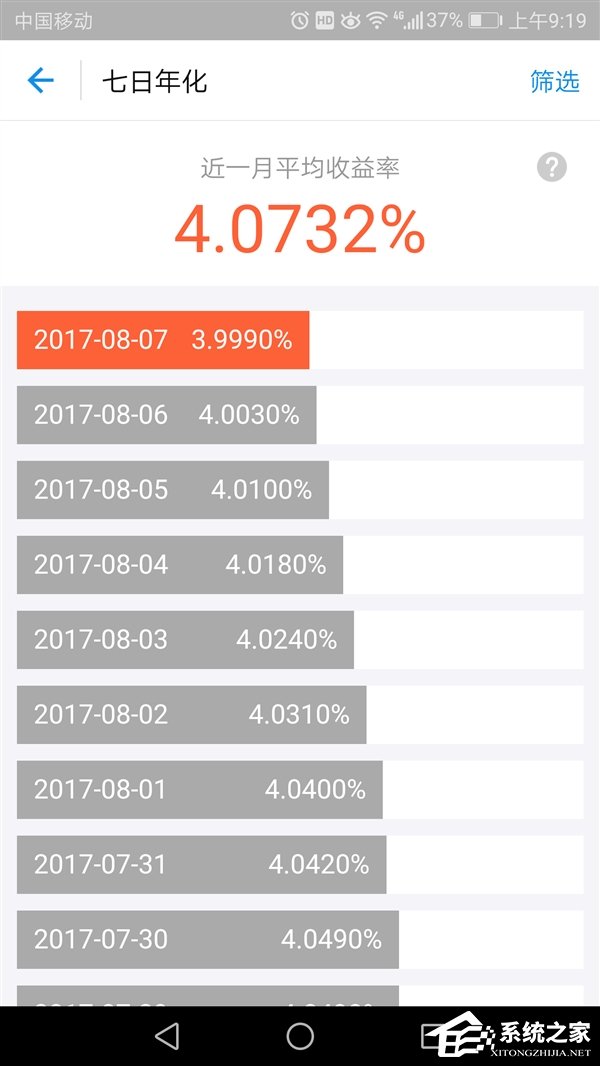 余额宝收益率跌破4%大关：近日收益持续下跌