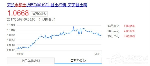 余额宝收益率跌破4%大关：近日收益持续下跌