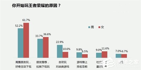 《王者荣耀》最新调查数据报告：女性用户占比54%