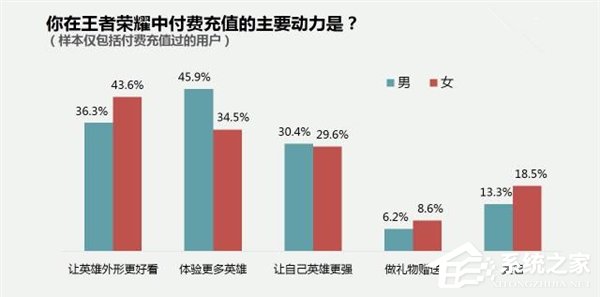 《王者荣耀》最新调查数据报告：女性用户占比54%