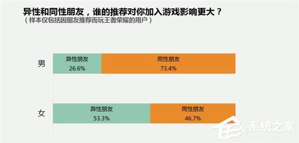 《王者荣耀》最新调查数据报告：女性用户占比54%