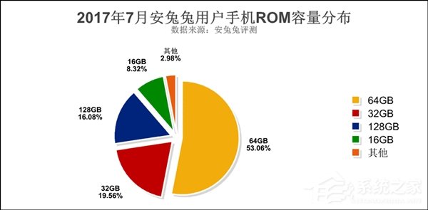 你的手机有几项？安卓最受欢迎手机配置排行榜