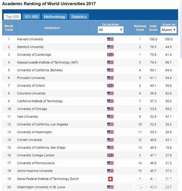 2017年世界大学学术排行榜：清华首入50强、北大近日100强