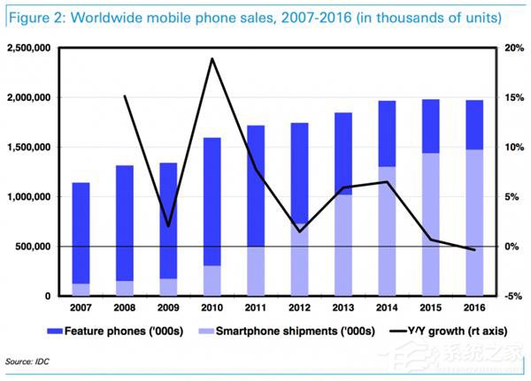 iPhone8想要在市场上获得成功有多难？