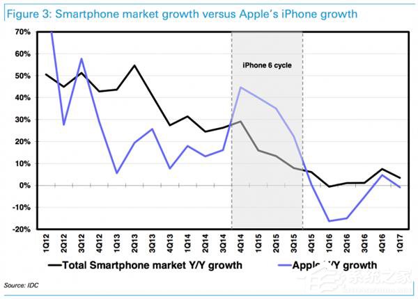 iPhone8想要在市场上获得成功有多难？