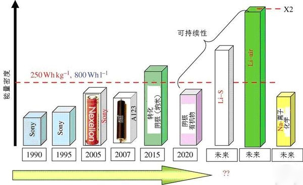 手机电池的容量为什么总是那么小？