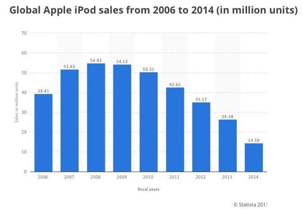 一图告诉你为什么苹果逐渐放弃iPod