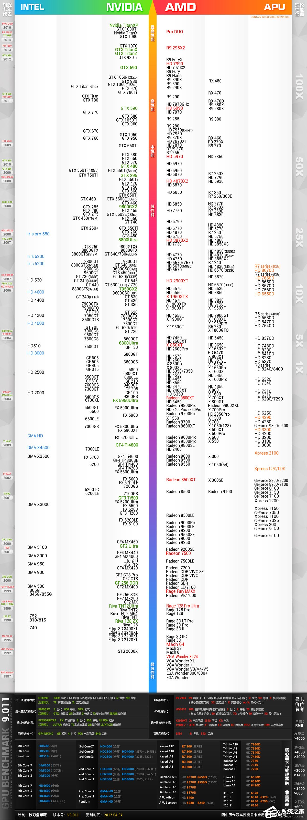 台式机显卡性能天梯图 显卡天梯图2017年04月更新