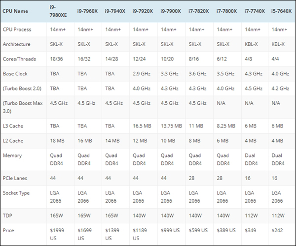 8000元！Intel i9-7920X规格参数大曝光