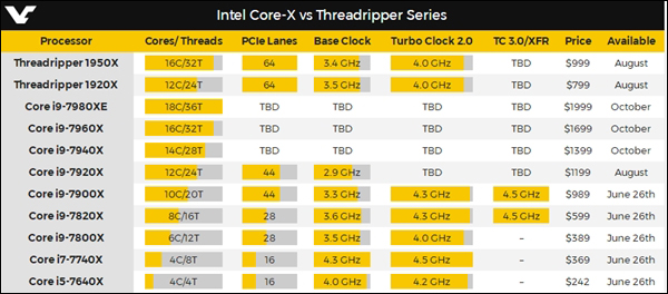 8000元！Intel i9-7920X规格参数大曝光