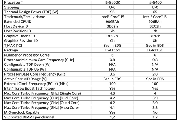6核心全面普及！Intel第8代酷睿处理器规格全面曝光