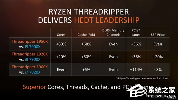 性价比爆表！AMD正式发布Ryzen ThreadRipper