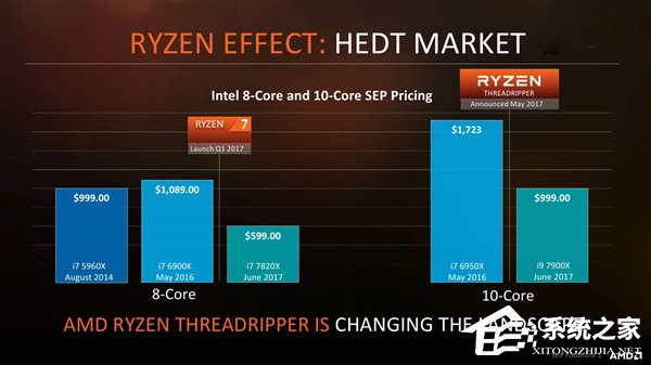 性价比爆表！AMD正式发布Ryzen ThreadRipper