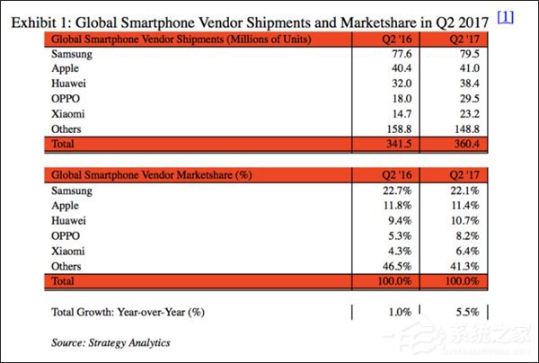 小米重返前五阵营！研究机构公布2017年Q2全球手机销量排名