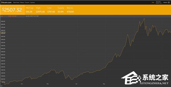 硅谷工程师7年前2万元买2万比特币：累计获利1.7亿元！
