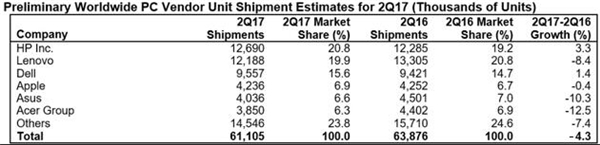 2017年Q2季度全球PC出货量排行榜：惠普超联想居第一