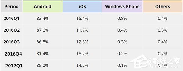 Windows Phone 2017年Q1全球份额仅占0.1%：微软要背锅？