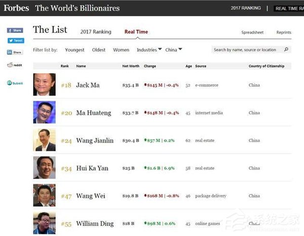 马化腾成中国第二大富豪：以337亿美元的身价超越王健林