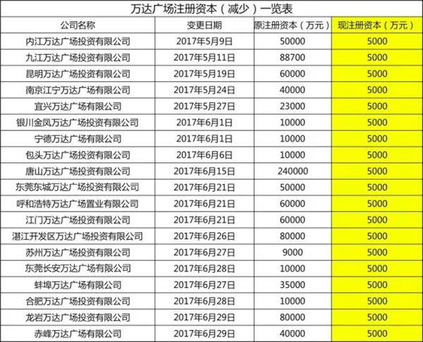 王健林卖万达广场：朱孟依接盘南昌西湖万达广场