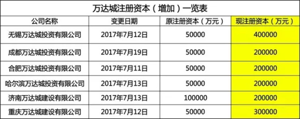 王健林卖万达广场：朱孟依接盘南昌西湖万达广场